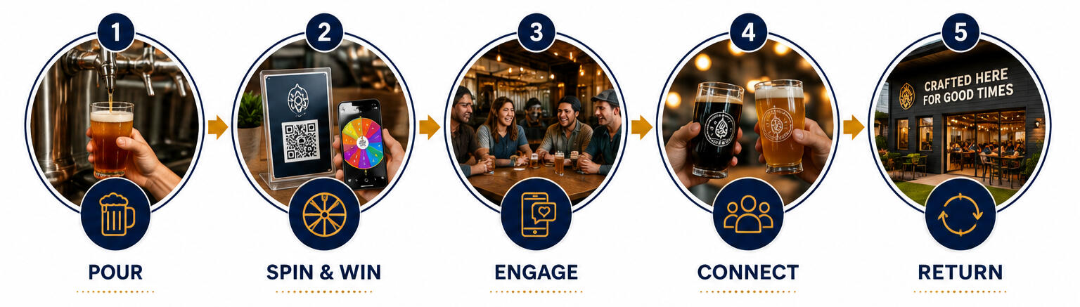 Graphic showing 5 steps Pour, Spin & Win, Engage, Connect, Return