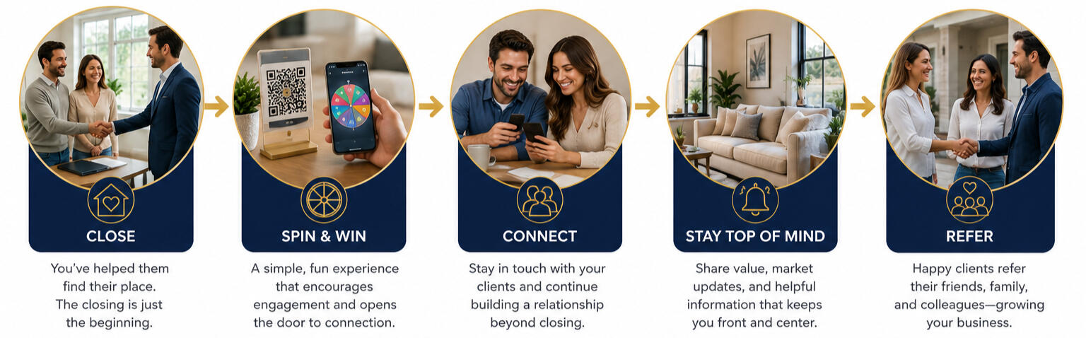 Graphic showing 5 steps Close, Spin & Win, Connect, Stay Top of Mind, Refer