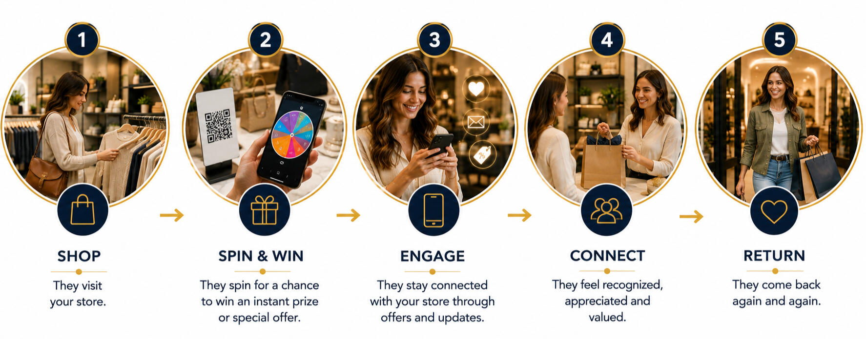 Graphic showing 5 steps Shop, Spin & Win, Engage, Connect, Return