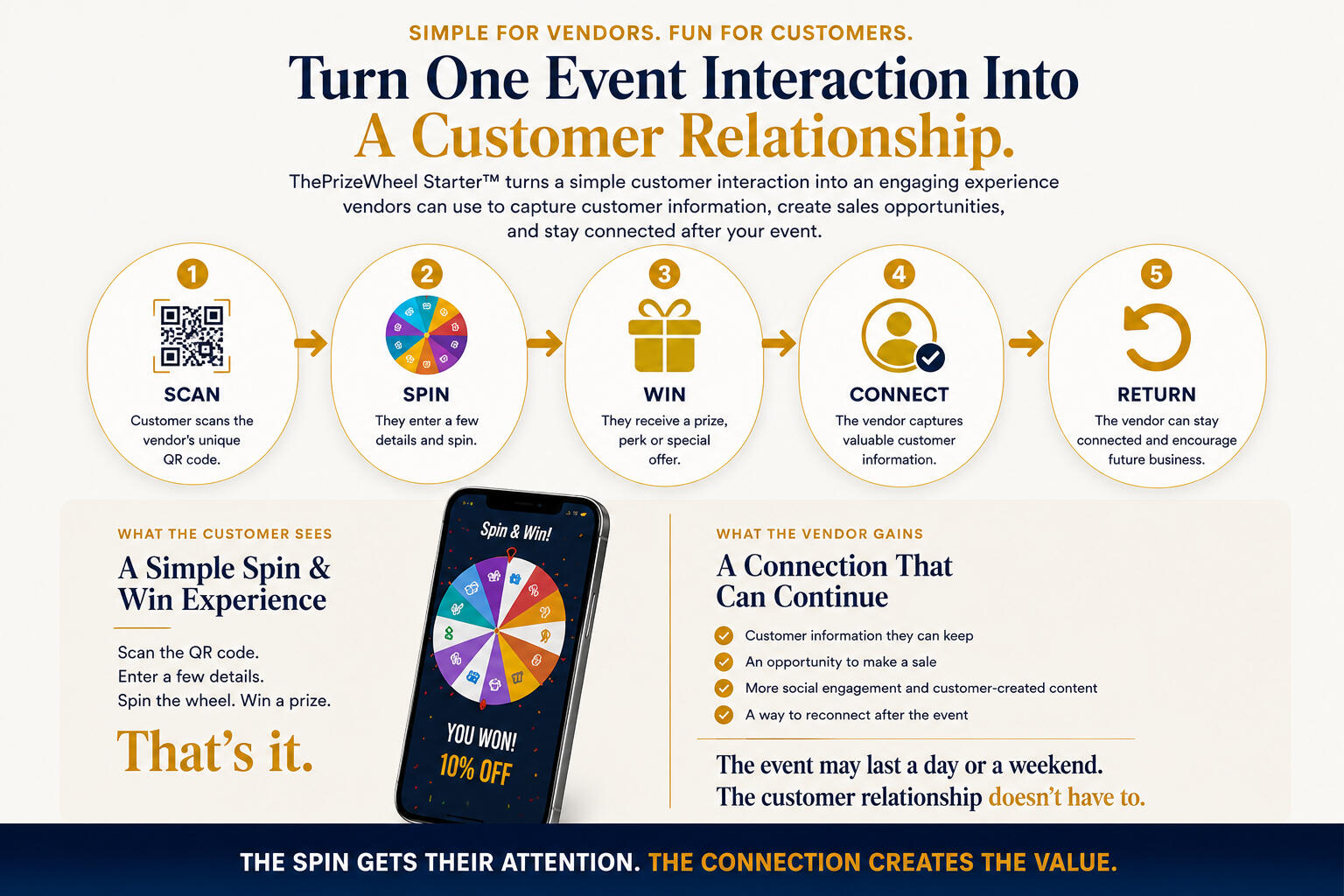 Graphic showing engage more attendees create more sales opportunities, build their customer list, bring customers back